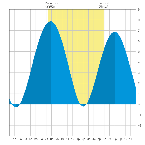 Distant Island tide chart for Tuesday, January 28, 2025