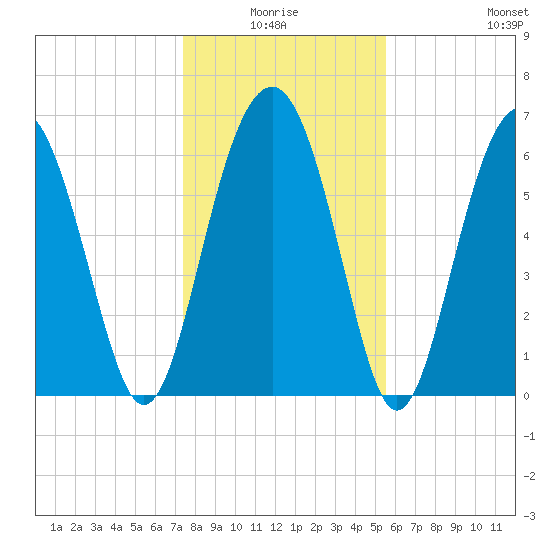 Distant Island tide chart for Saturday, January 4, 2025