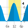 Distant Island tide chart for Saturday, January 4, 2025