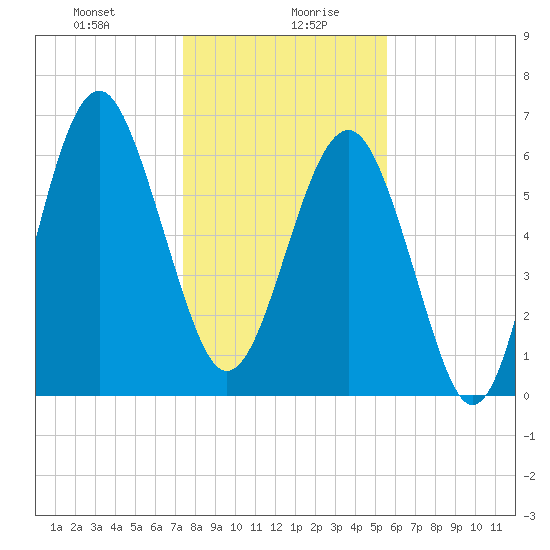 Distant Island tide chart for Wednesday, January 8, 2025