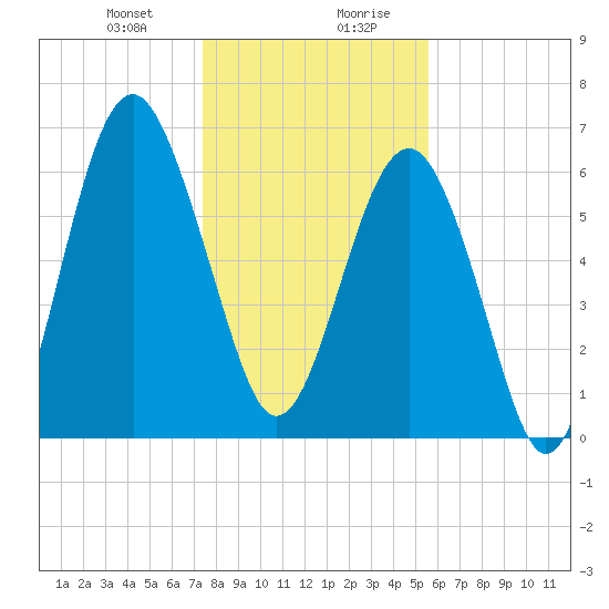 Distant Island tide chart for Thursday, January 9, 2025