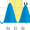 Distant Island tide chart for Tuesday, February 11, 2025