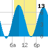 Distant Island tide chart for Thursday, February 13, 2025