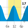 Distant Island tide chart for Monday, February 17, 2025