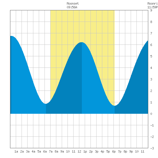 Distant Island tide chart for Tuesday, February 18, 2025