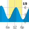 Distant Island tide chart for Wednesday, February 19, 2025