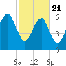 Distant Island tide chart for Friday, February 21, 2025