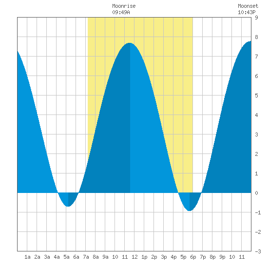 Distant Island tide chart for Sunday, February 2, 2025