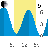 Distant Island tide chart for Wednesday, February 5, 2025