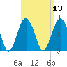 Distant Island tide chart for Thursday, March 13, 2025