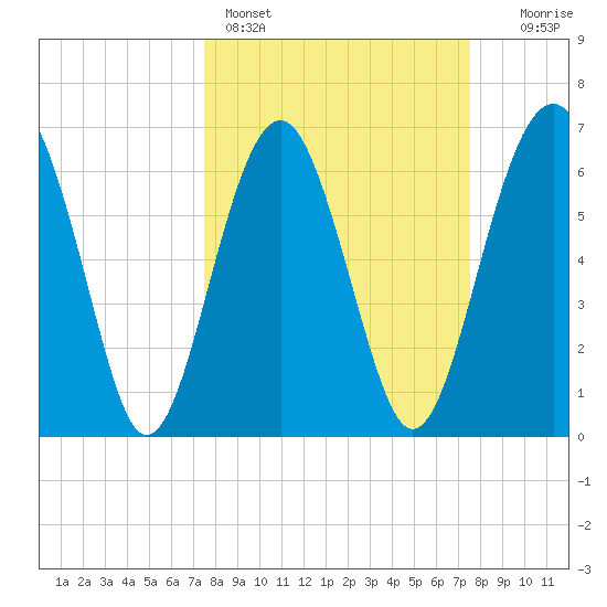Distant Island tide chart for Sunday, March 16, 2025