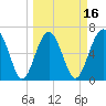 Distant Island tide chart for Sunday, March 16, 2025