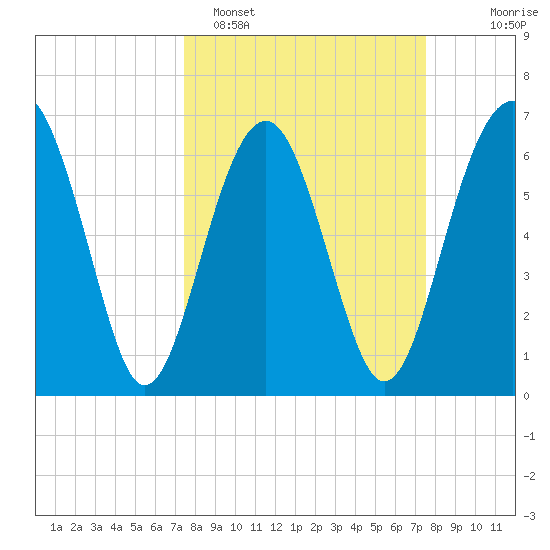 Distant Island tide chart for Monday, March 17, 2025