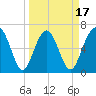 Distant Island tide chart for Monday, March 17, 2025
