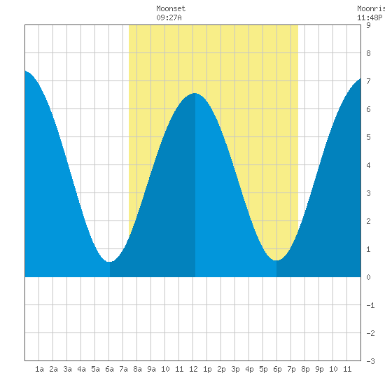 Distant Island tide chart for Tuesday, March 18, 2025