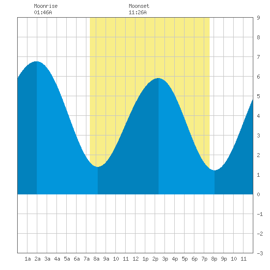 Distant Island tide chart for Friday, March 21, 2025