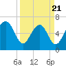 Distant Island tide chart for Friday, March 21, 2025