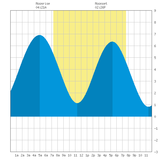 Distant Island tide chart for Monday, March 24, 2025