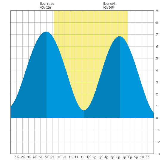 Distant Island tide chart for Tuesday, March 25, 2025