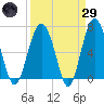 Distant Island tide chart for Saturday, March 29, 2025