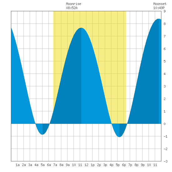 Distant Island tide chart for Monday, March 3, 2025