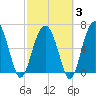 Distant Island tide chart for Monday, March 3, 2025
