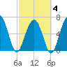 Distant Island tide chart for Tuesday, March 4, 2025