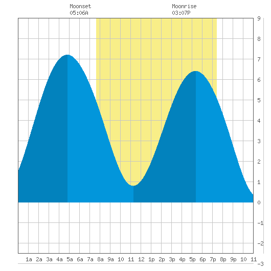 Distant Island tide chart for Sunday, March 9, 2025