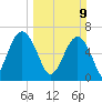 Distant Island tide chart for Sunday, March 9, 2025