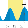 Distant Island tide chart for Friday, April 11, 2025