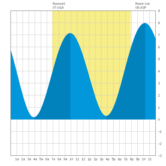 Distant Island tide chart for Sunday, April 13, 2025