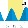 Distant Island tide chart for Sunday, April 13, 2025