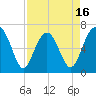 Distant Island tide chart for Wednesday, April 16, 2025