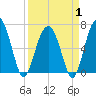 Distant Island tide chart for Tuesday, April 1, 2025