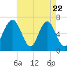 Distant Island tide chart for Tuesday, April 22, 2025