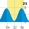 Distant Island tide chart for Wednesday, April 23, 2025