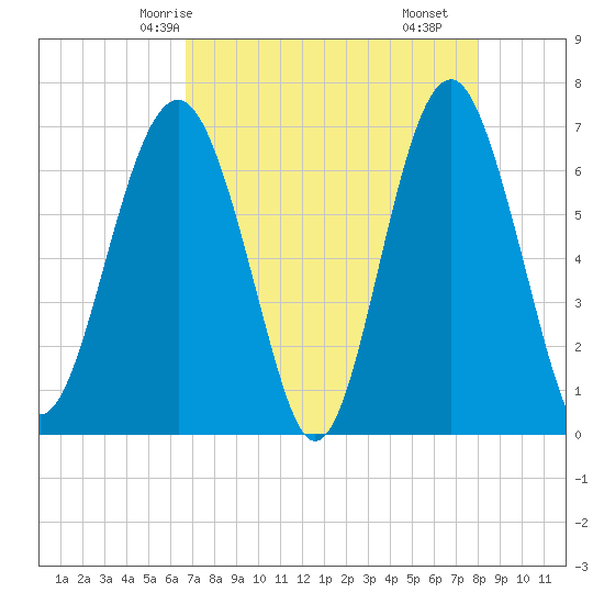 Distant Island tide chart for Thursday, April 24, 2025