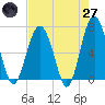 Distant Island tide chart for Sunday, April 27, 2025