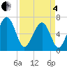 Distant Island tide chart for Friday, April 4, 2025