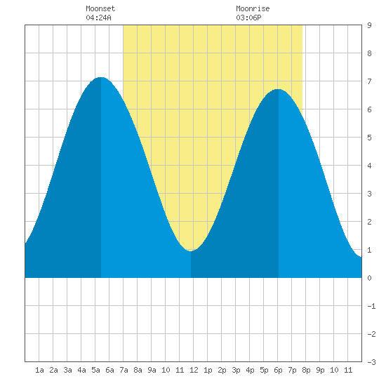 Distant Island tide chart for Monday, April 7, 2025
