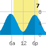 Distant Island tide chart for Monday, April 7, 2025