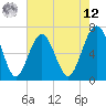 Distant Island tide chart for Monday, May 12, 2025