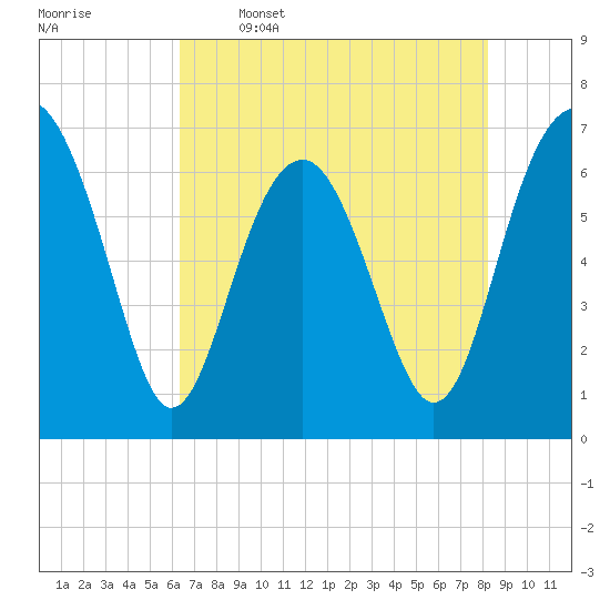 Distant Island tide chart for Friday, May 16, 2025