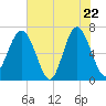 Distant Island tide chart for Thursday, May 22, 2025