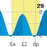 Distant Island tide chart for Thursday, May 29, 2025