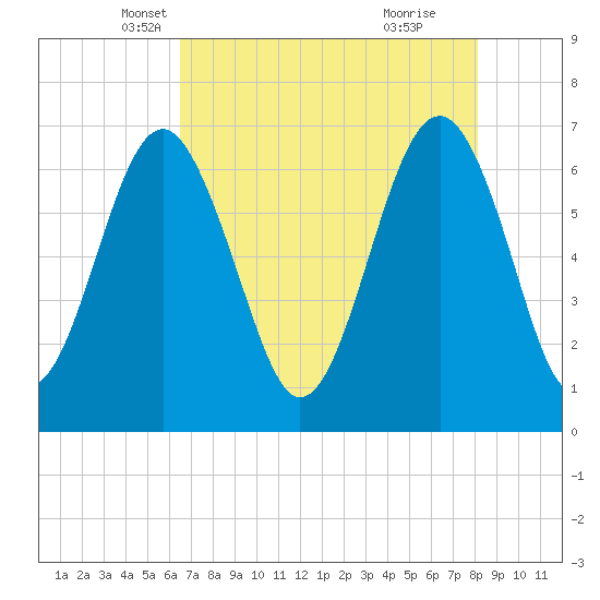 Distant Island tide chart for Wednesday, May 7, 2025