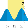 Distant Island tide chart for Wednesday, May 7, 2025
