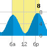 Distant Island tide chart for Thursday, May 8, 2025