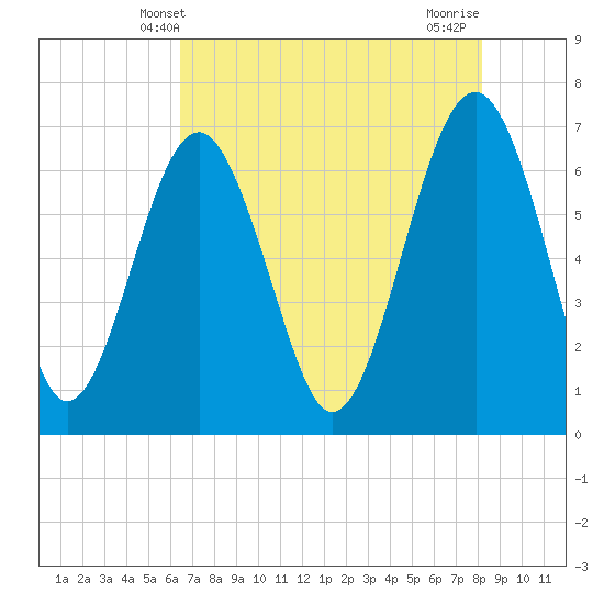 Distant Island tide chart for Friday, May 9, 2025