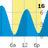 Distant Island tide chart for Monday, June 16, 2025